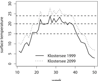 Figure 1. Observed surface temperature in Lake Klostersee in 1999 (solid line) and predicted surface  temperature in 2099 under climate change scenario A1FI (dotted line, see IPCC 2007)
