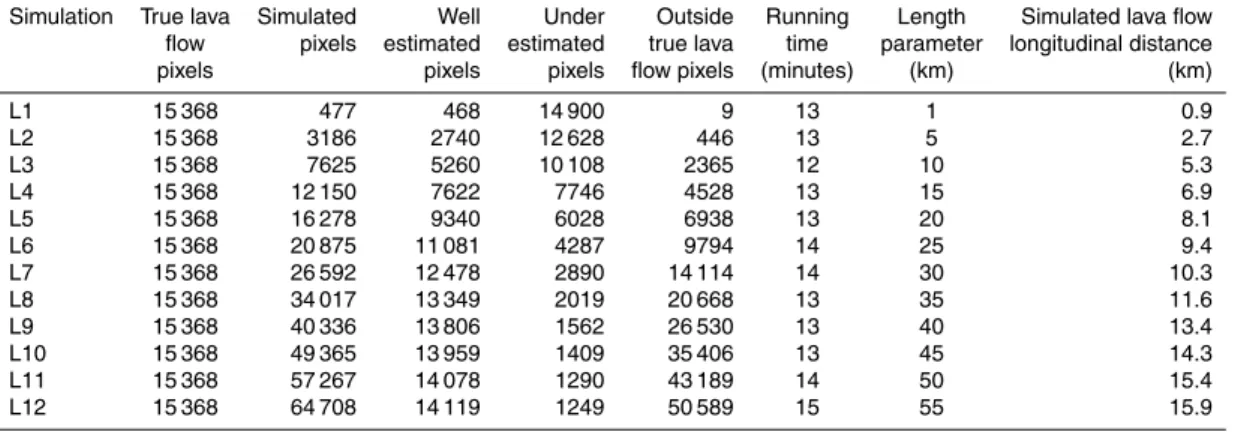 Table 1. Sensibility analysis of length parameter.