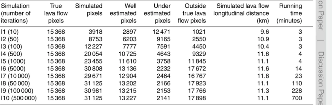 Table 2. Sensibility of “iterations number”.