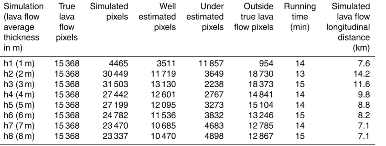 Table 3. Sensibility analysis of lava flow average thickness.