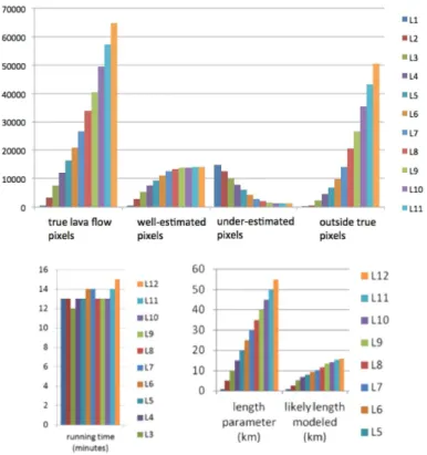 Figure 3. Sensibilities of length parameter. (From L1–12 simulations of 1, 5, 10, 15, 20, 25, 30, 35, 40, 45, 50, and 55 km length, respectively).
