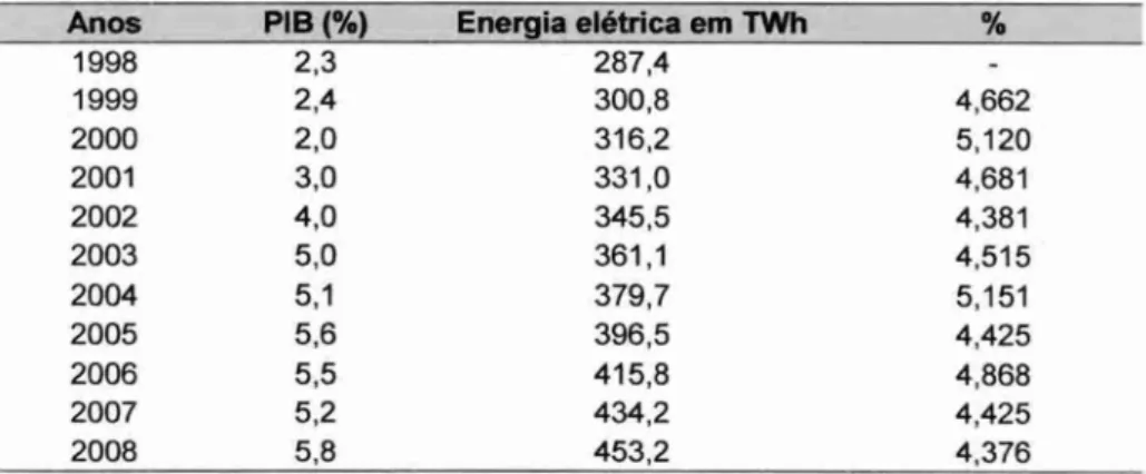Tabela  02 — Projeção  do crescimento do  PIB (%)  e  do  consumo  de energia  elétrica brasileira  (TVVh) 