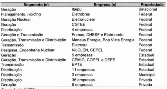 Tabela  04 —  Atual estrutura do setor elétrico brasileiro 
