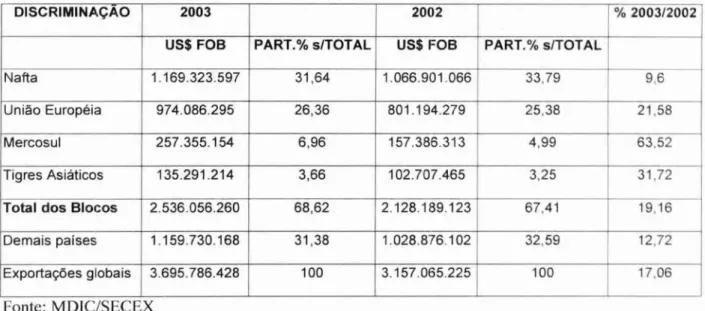 TABELA 2.  Exportação  Catarinense para os blocos  econômicos  em  2002  e  2003. 