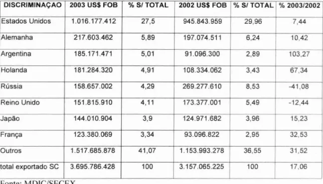 TABELA  3.  Principais   países   compradores de produtos catarinense em  2002  e  2003