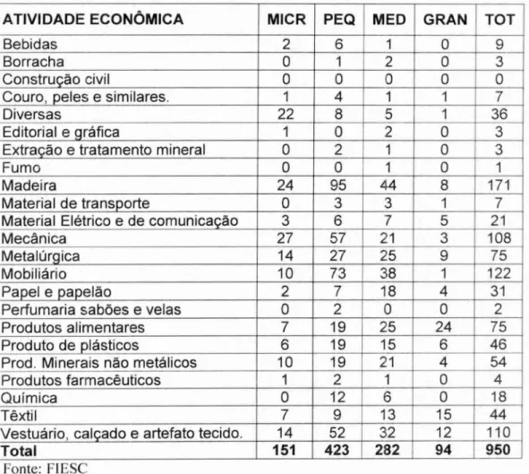 TABELA 5: Numero de empresas exportadoras de Santa Catarina por porte  e  atividade  econômica, 2000