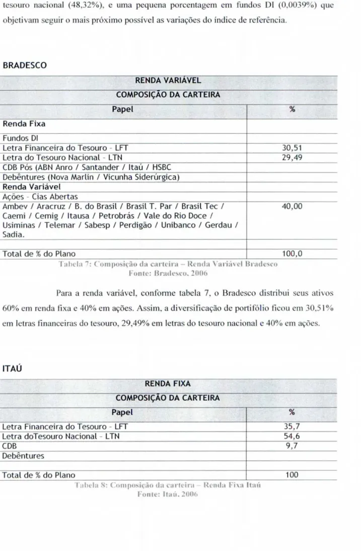 Tabela  7: Comnosicilo  da carteira  — Renda Varitivel Bradesco  Fonte: Bradesco, 2006 