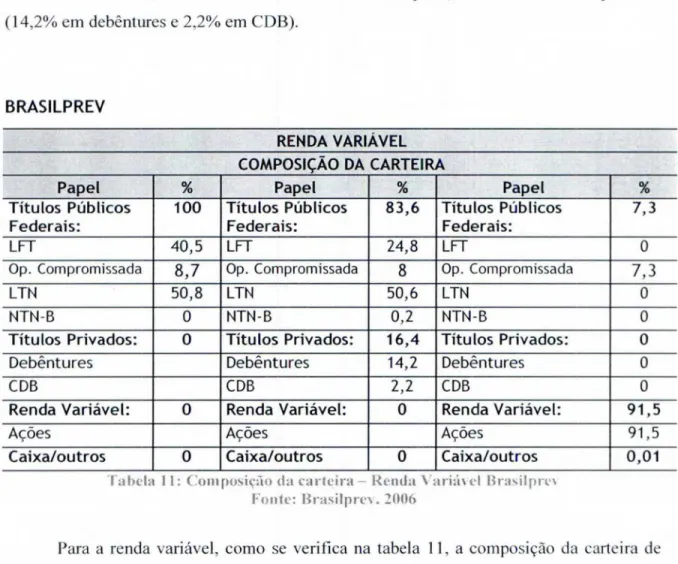 Tabela 11:   Composição  da carteira —  Benda Vgriável Brasilprev  Fonte: Brasilprev. 2006 