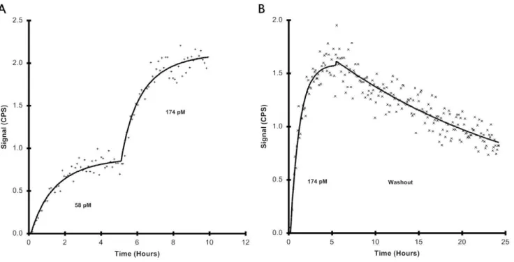 Figure 2. Receptor dimerization. SKBR-3 cells were treated with 10 nM (Z HER2:342 ) 2 for 5, 15, 60 and 120 minutes