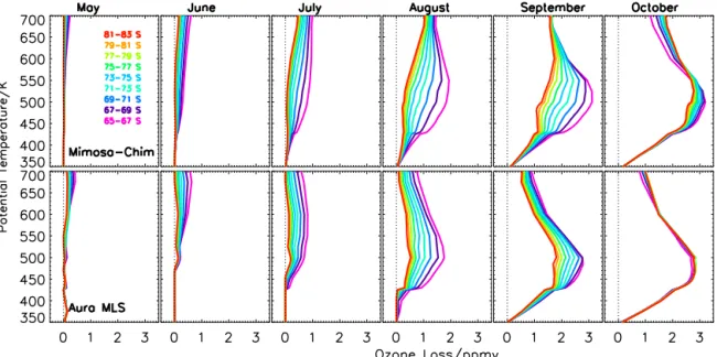 Figure 1. The 10-year (2004–2013) average monthly mean ozone loss estimated at different equivalent latitude (EqL) bins (of 2 ◦ ) from 65 to 83 ◦ S EqL from the MIMOSA–CHIM simulations and MLS measurements