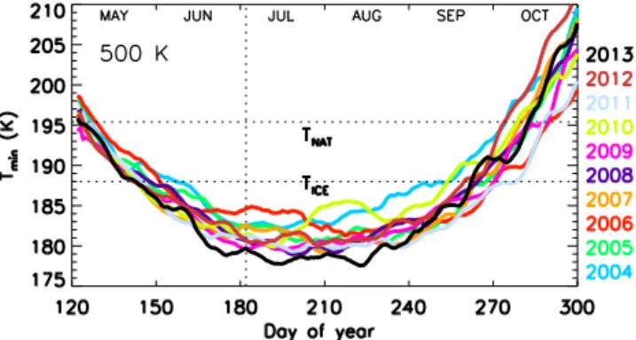 Figure 2. Evolution of polar cap (50–90 ◦ S) minimum tempera- tempera-ture derived from the ECMWF operational analyses for each winter from 2004 to 2013 at 500 K (∼ 19 km) potential temperature