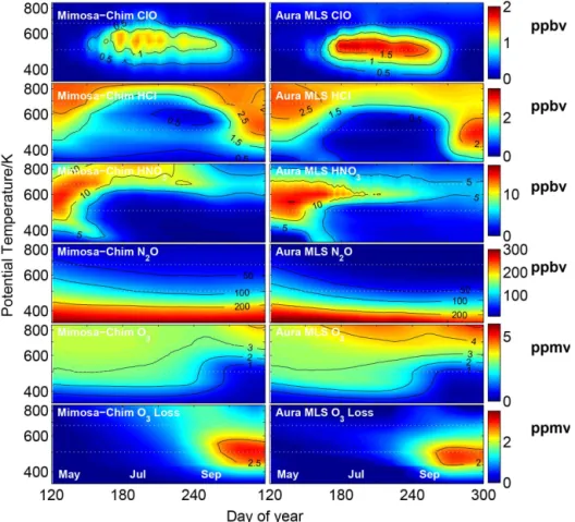 Figure 4. The vortex-averaged (defined by ≥ 65 ◦ EqL) vertical and temporal evolution of ClO, HCl, HNO 3 , N 2 O, O 3 and ozone loss from the MIMOSA–CHIM model and MLS measurements