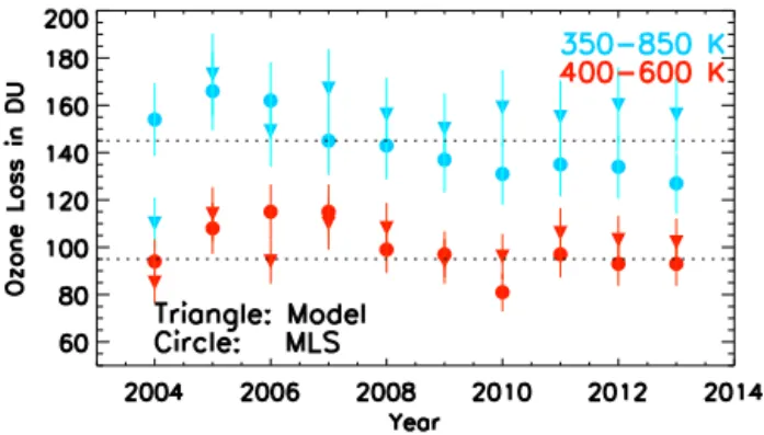 Figure 5 shows the vortex-averaged ozone loss estimated from the model and MLS at the MLS sampling locations  in-side the vortex in 2004–2013