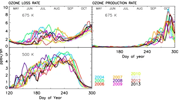 Figure 7. Vortex-averaged (defined by ≥ 65 ◦ EqL) chemical ozone loss and production rates at 675 K (∼ 26 km) and 500 K (∼19 km) in ppbv per sunlit hour (ppbv sh −1 ) for the Antarctic winters 2004–2013 estimated from the MIMOSA–CHIM model simulations.