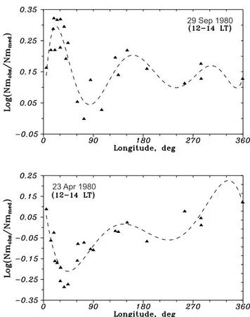 Fig. 5. Longitudinal variation for the amplitude of strong quiet-time NmF2 deviations observed in the European sector on 29 Sep 1980 (positive deviation) and 23 Apr 1980 (negative deviation)