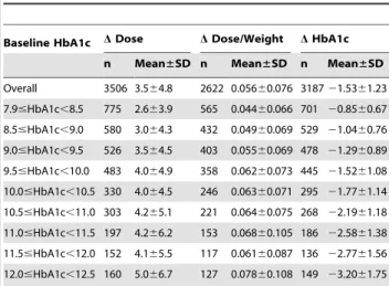 Table 1. Change in glargine dose, dose per weight, and HbA1c.