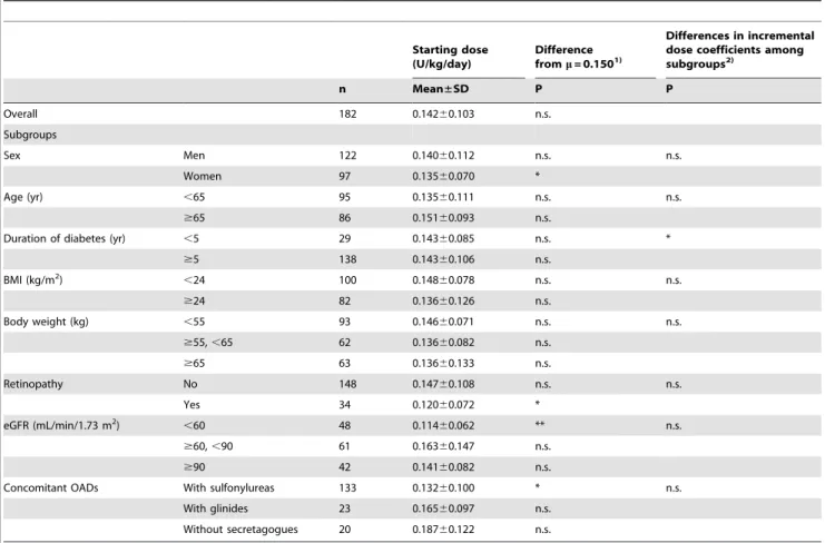 Table 3. Starting dose per body weight and incremental dose coefficients for checking factors affecting starting and incremental doses