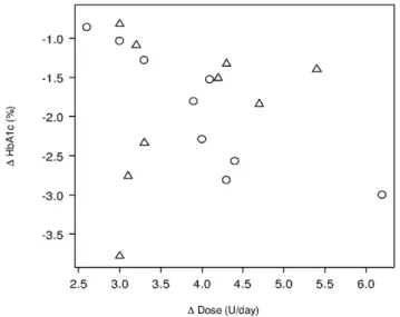Figure 5. Nomogram of relationship between baseline HbA1c and daily dose at 24 weeks, targeting HbA1c,7.0%