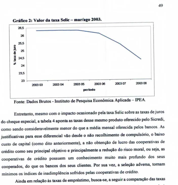 Gráfico 2:  Valor da  taxa  Se lic —  mar/ago  2003. 