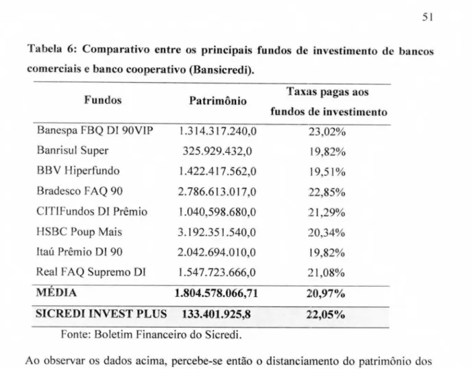 Tabela 6: Comparativo entre os principais fundos de investimento de bancos  comerciais e  banco cooperativo (Bansicredi)