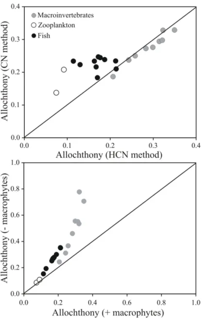 Fig 4. A comparison of consumer allochthony values from different models. Models used either δ 13 C and δ 15 N values or δ 13 C, δ 15 N and δ 2 H values (CN and HCN methods, upper panel) or a HCN mixing model with either macrophytes excluded from the model