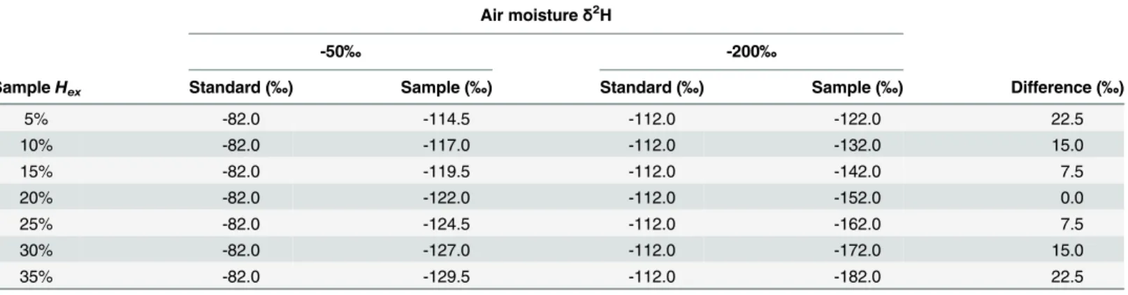 Table 3. Potential influence of changing δ 2 H in air moisture on δ 2 H values in a sample with variable H ex 