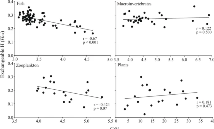 Fig 1. Correlation of H ex and lipid content in sample tissues. Relationship between the fraction of exchangeable H (H ex ) (0−1) and the C:N ratios (as proxy for lipid content) in sample materials