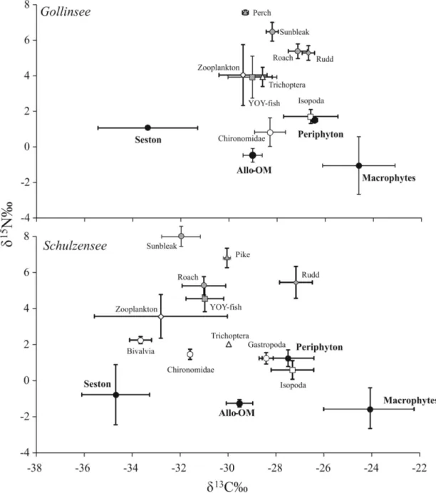 Fig 2. Isotope biplots of δ 13 C and δ 15 N values of the food webs in Gollinsee (upper panel) and Schulzensee (lower panel)