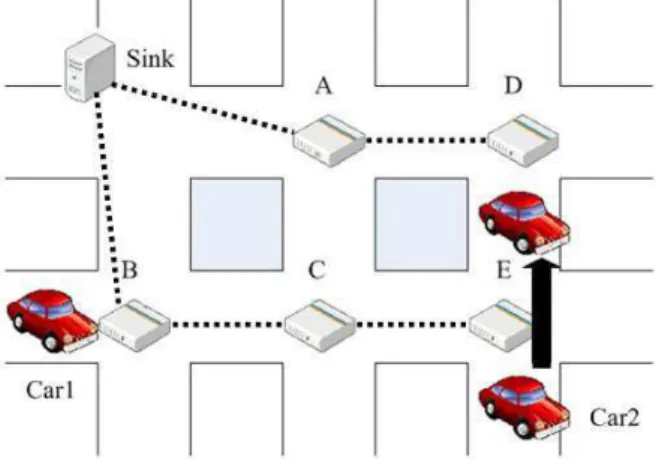 Figure 1 shows an object tracking scenario. Wireless sensors  are deployed at road intersections in the city