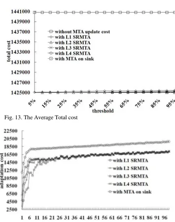 Fig. 12. The Improvement Percentage (1-100 links) 