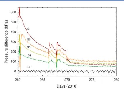 Figure 7. Three-day record of absolute seafloor and screen pressures, showing  the dominant tidal component of variation