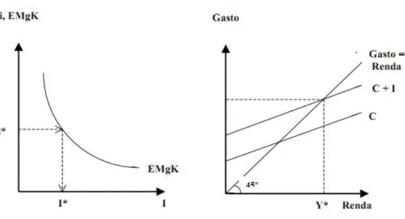 Gráfico 2. Mercado de Capitais e Gasto - Renda  FONTE: DATHEIN (2007, p. 6)   
