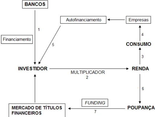 Figura 1. Circuito financiamento-investimento-poupança-funding  FONTE: CARVALHO (2007, p