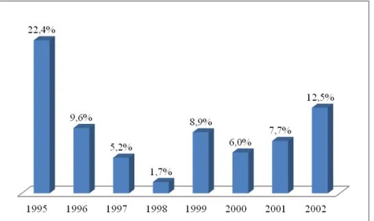 Gráfico 3. Evolução da inflação – IPCA – no início do Plano Real  (% a. a.). 
