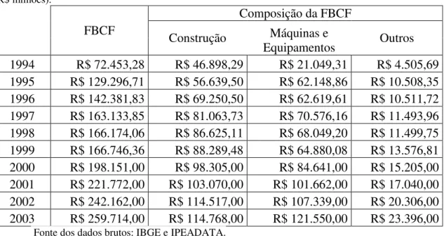 Tabela 1. Valores Correntes da Formação Bruta de Capital Fixo e dos Segmentos de Composição  (R$ milhões)