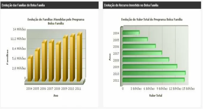 Figura 4 - Evolução do Programa Bolsa Família 
