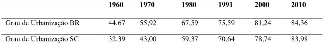 Tabela 3 - Grau de Urbanização, Brasil e Santa Catarina – 1960/2010 Em (%) 