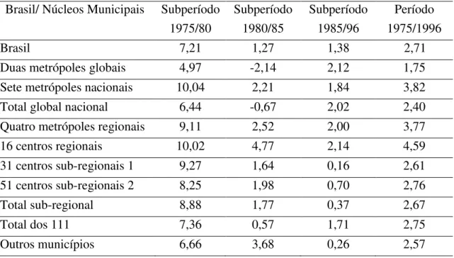 Tabela 5 - Taxas médias anuais de crescimento do PIB no período 1975/96 e em subperíodos,  por classes de municípios (Em %)
