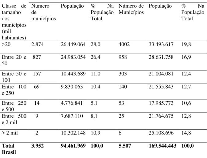 Tabela 6 - População, participação relativa na população nacional e número de municípios  brasileiros, segundo sua classe de tamanho