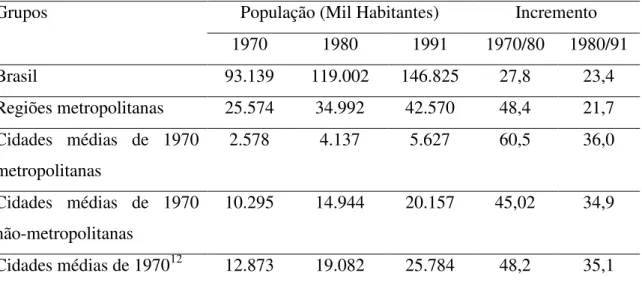 Tabela 7 - Crescimento populacional e Incremento relativo conforme conjunto de localidades  selecionadas  –  1970/91 