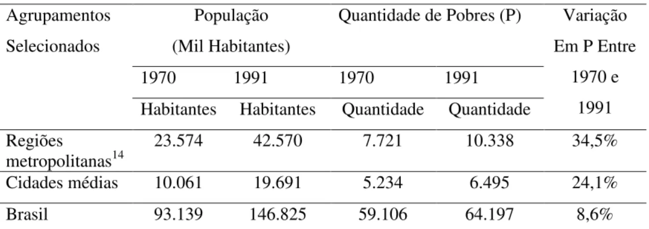 Tabela 8 - População pobre no Brasil, regiões metropolitanas e Cidades Médias 13 : 1970/91  Agrupamentos 