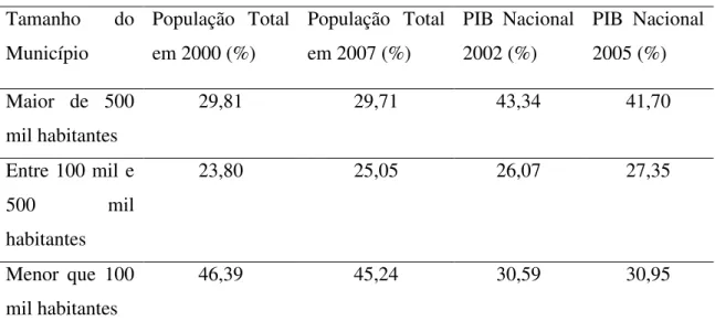 Tabela 9 - Participação dos municípios por tamanho no PIB e população nacional.  Tamanho  do  Município  População  Total em 2000 (%)  População  Total em 2007 (%)  PIB  Nacional 2002 (%)  PIB  Nacional 2005 (%)  Maior  de  500  mil habitantes  29,81  29,7