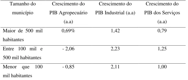 Tabela 11 - Produto Interno Bruto (PIB) municipal por setores da atividade econômica 2002- 2002-2007  Tamanho do  município  Crescimento do  PIB Agropecuário  (a.a)  Crescimento do  PIB Industrial (a.a) 
