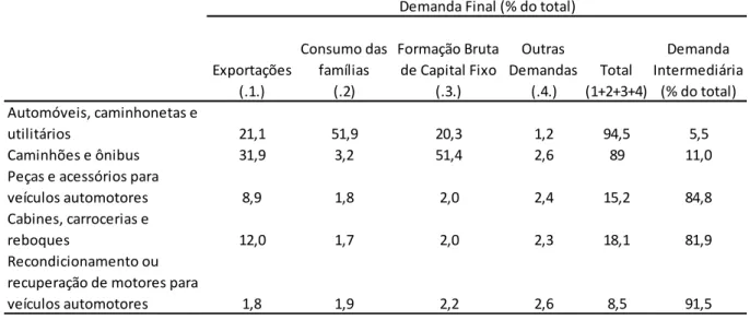 TABELA 1: Distribuição das vendas setoriais, por categoria da demanda final e intermediária  (2005) - % das vendas totais do setor 