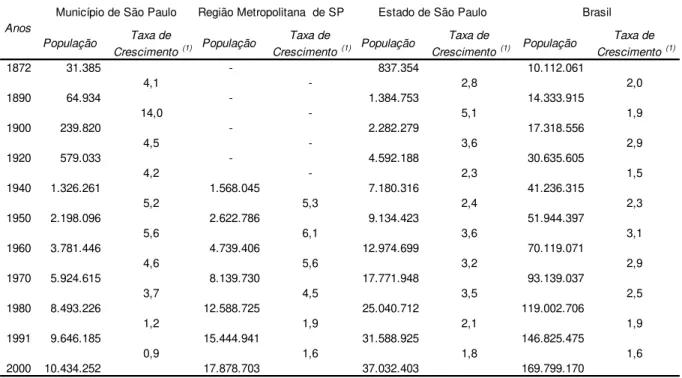 TABELA  2:  População  nos  anos  censitários  –   em  relação  ao  município  de  São  Paulo,  a  região metropolitana, ao Estado de São Paulo e ao Brasil 