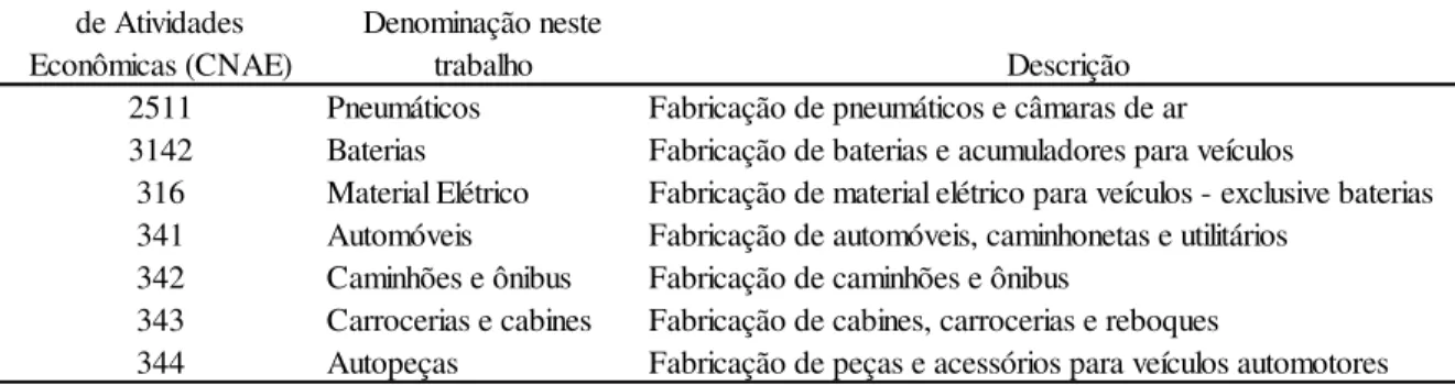 TABELA 3: Setores da cadeia automotiva  Classificação Nacional  de Atividades  Econômicas (CNAE) Denominação neste trabalho Descrição