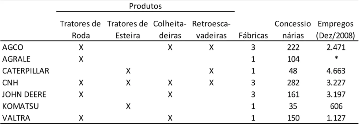 TABELA  5:  Produtos  de  fabricação,  número  de  fábricas,  número  de  concessionárias  e  número de empregos (por empresa)  –  2008 
