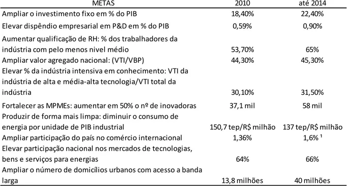 TABELA 6: Metas do Plano Brasil Maior - 2011 