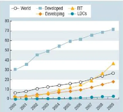 Figura 2: Usuários de Internet por 100 habitantes, por grupos de países (2000-2009) 11 FONTE: ITU World Telecommunication/ICT Indicators database in UNCTAD (2010, p22)