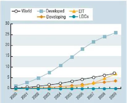 Figura 3: Acesso a Internet banda larga por 100 habitantes, por grupos de países (2000-2009) 12 FONTE: ITU World Telecommunication/ICT Indicators database in UNCTAD (2010, p25)